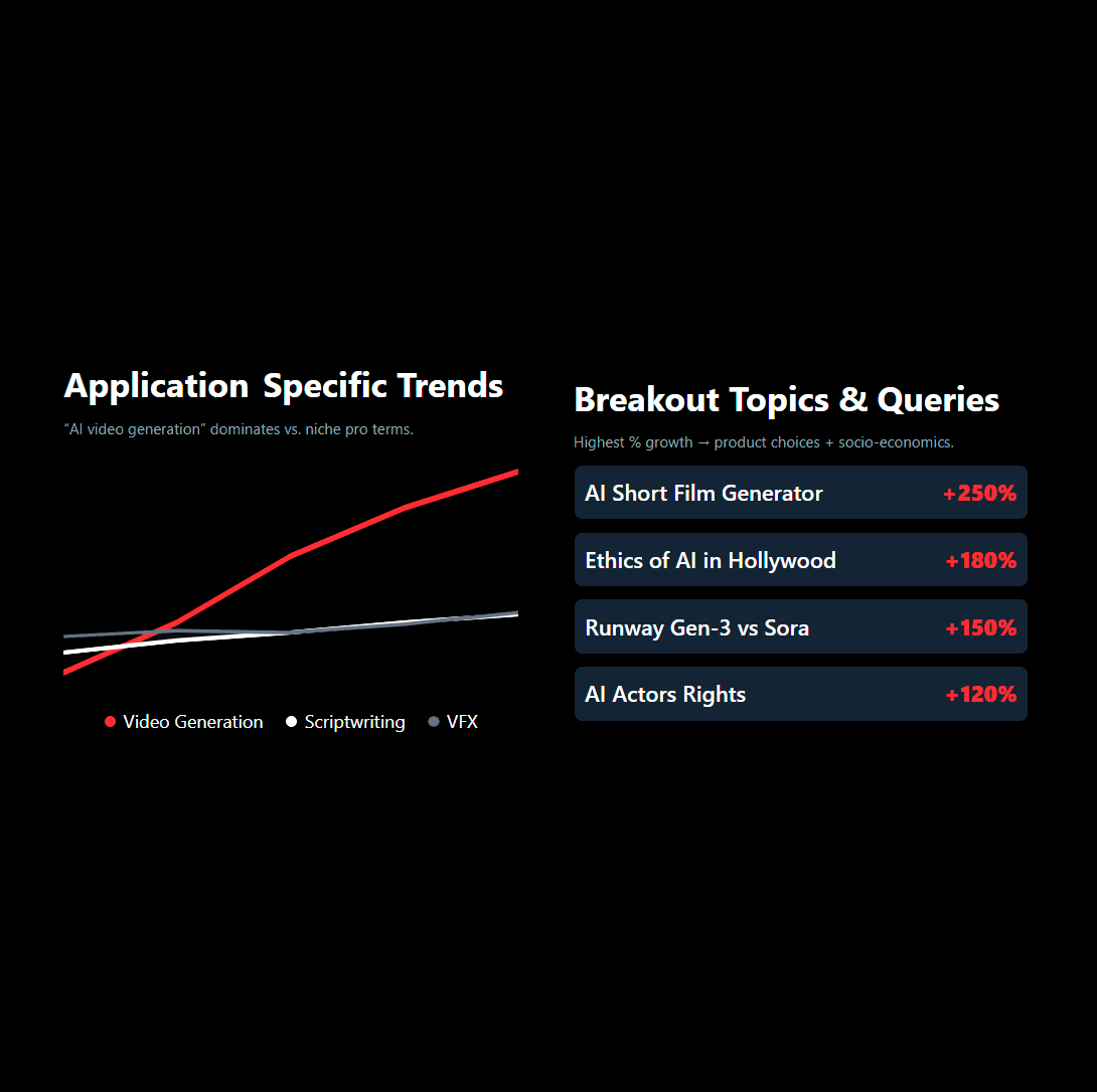 Two charts showing that Video Generation dominates application trends and that AI Short Film Generator and Ethics of AI are breakout topics.