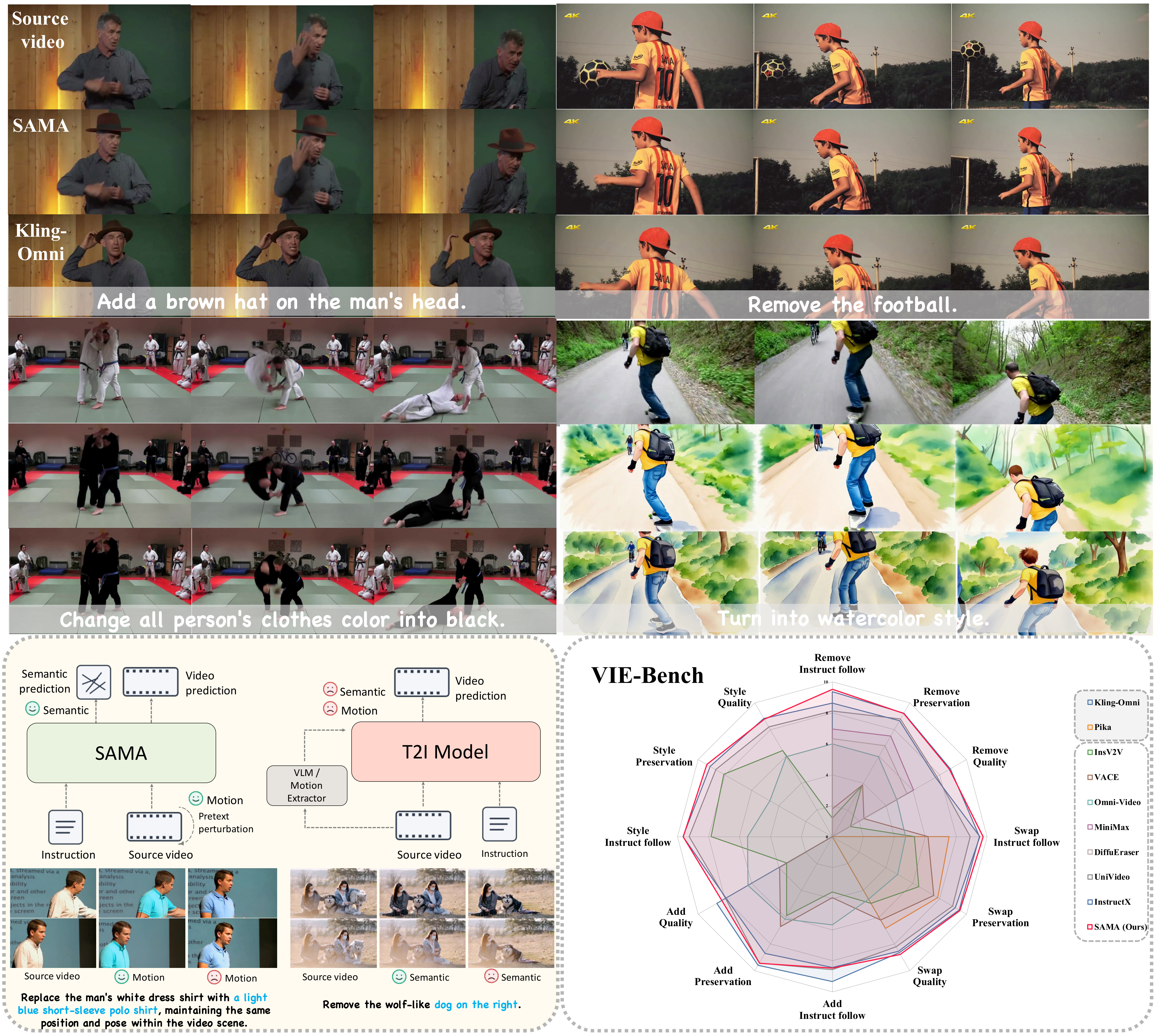 SAMA: Instruction Guided Video Editing with 14B Model