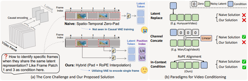 Technical diagram showing VideoCanvas architecture and workflow